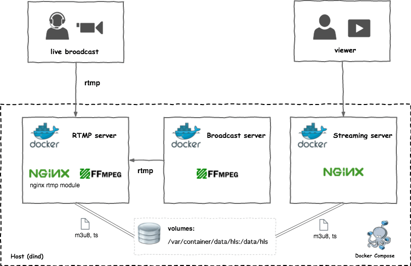 GitHub soushin/streaminghostsample This project contains sample of