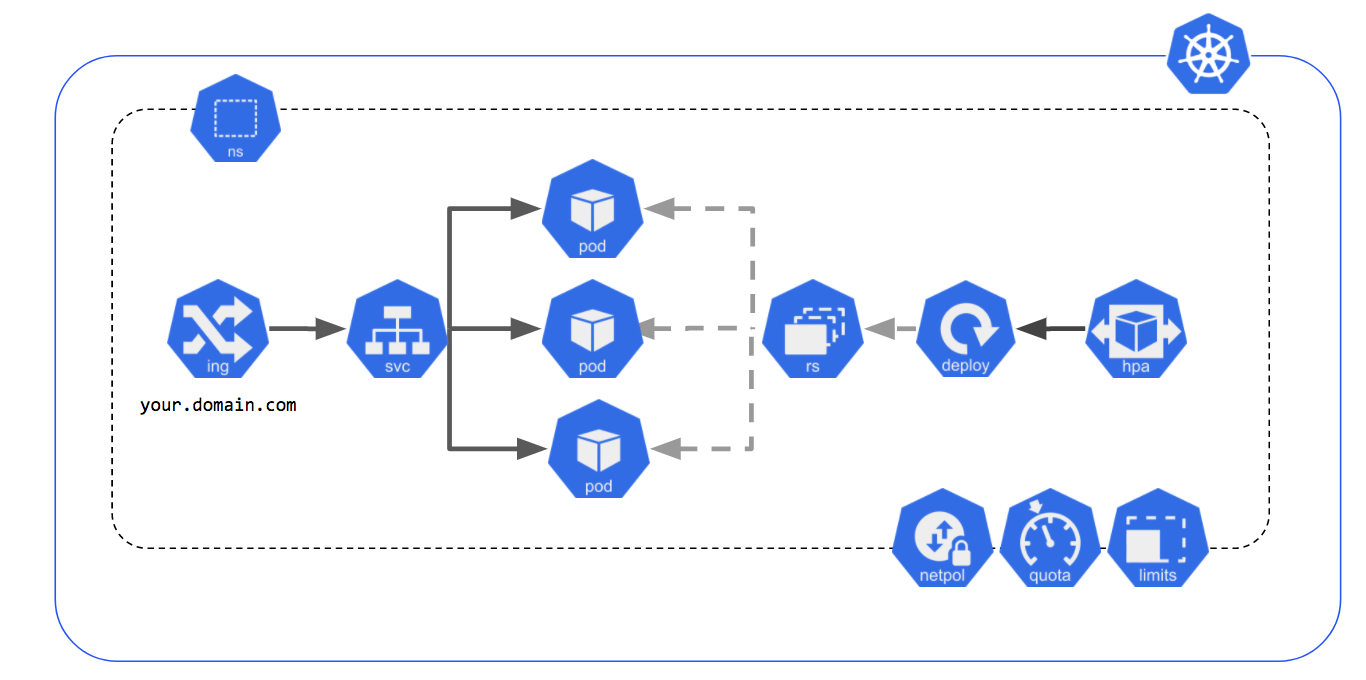 Alternatives and detailed information of Icons
