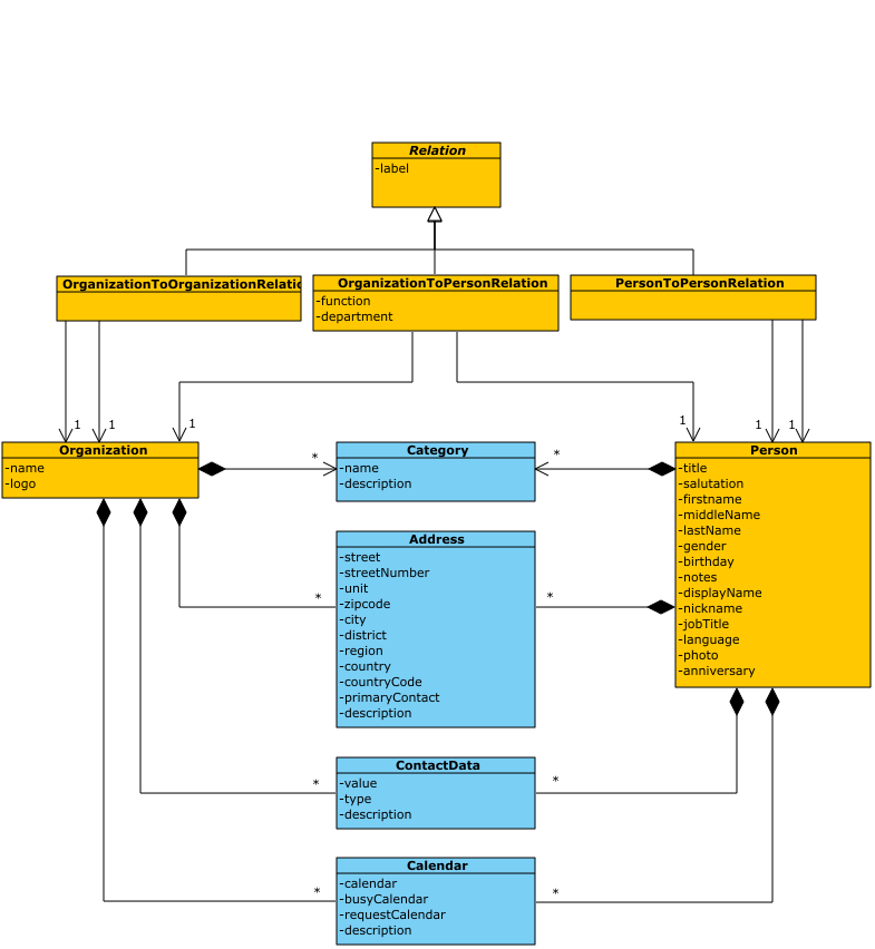 Addresses Open Integration Hub