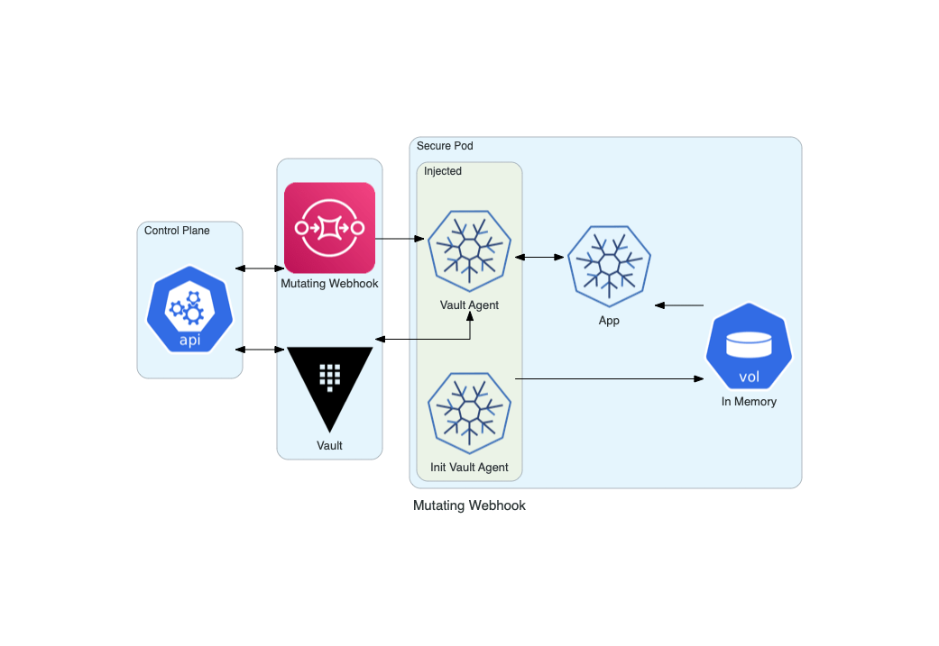 Hashicorp Vault For Openshift