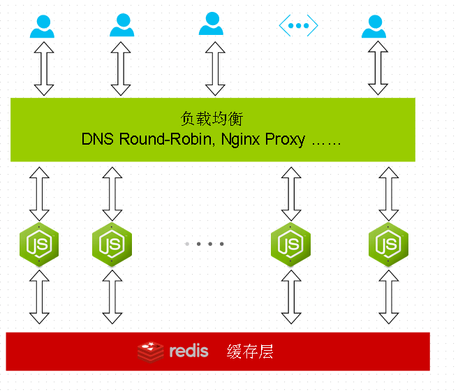 在nodejs中使用Redis缓存和查询数据及Session持久化(Express) OurJS
