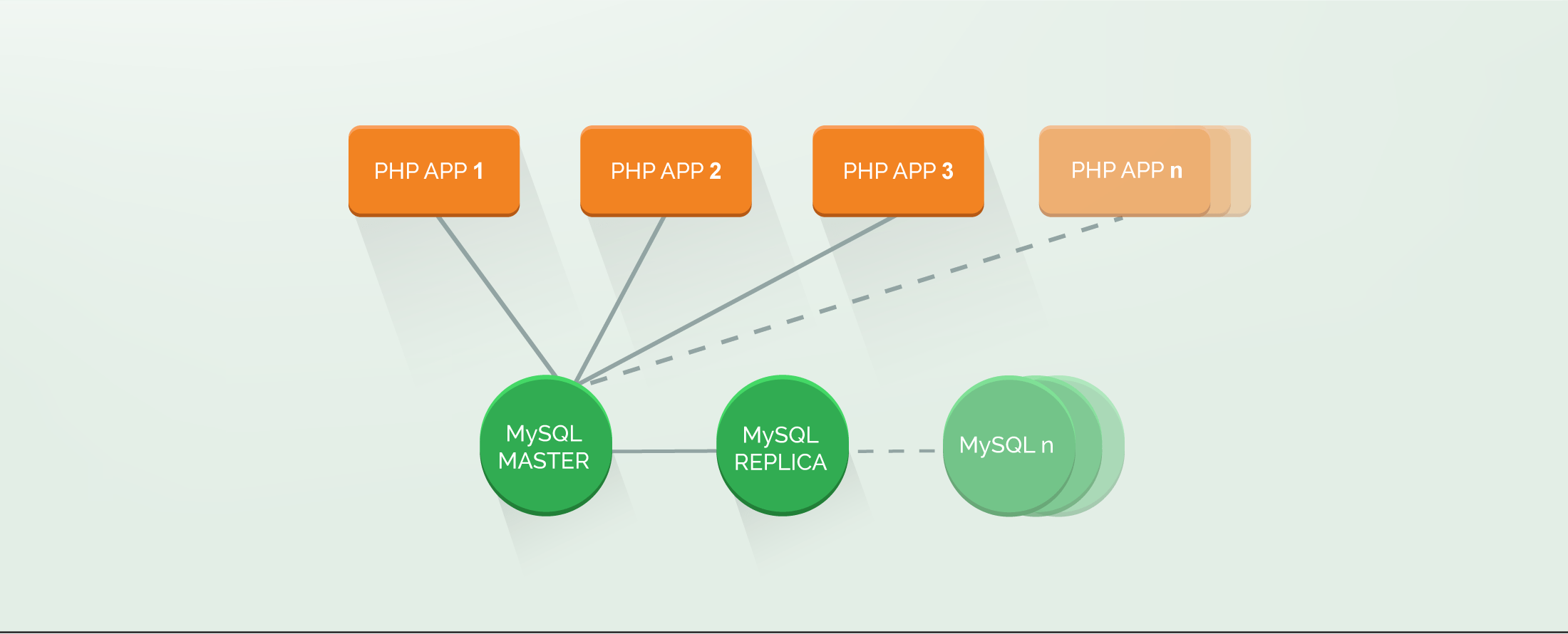 Elastic Architecture WordPress at Scale