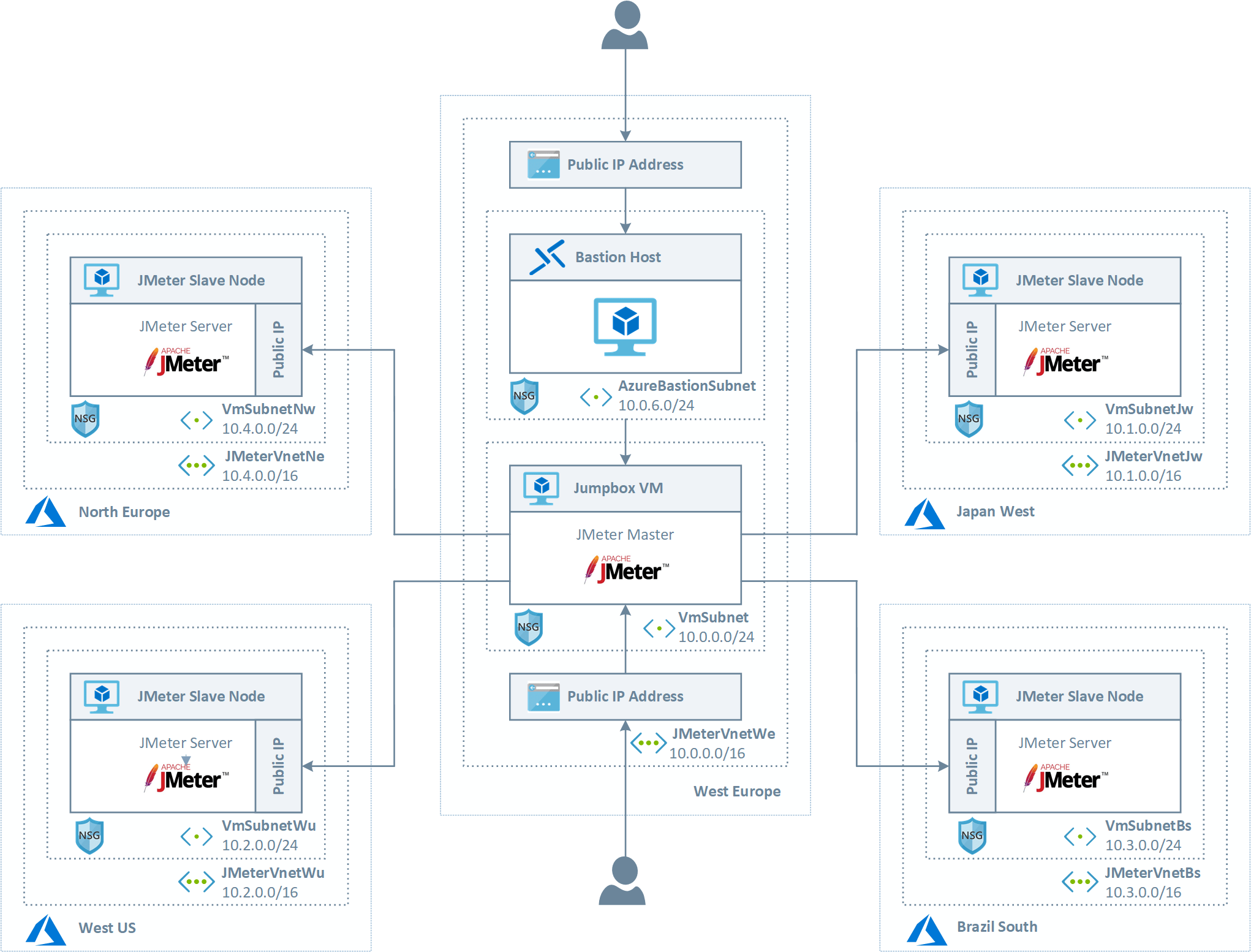 GitHub paolosalvatori/jmeterdistributedtestharness A quick and