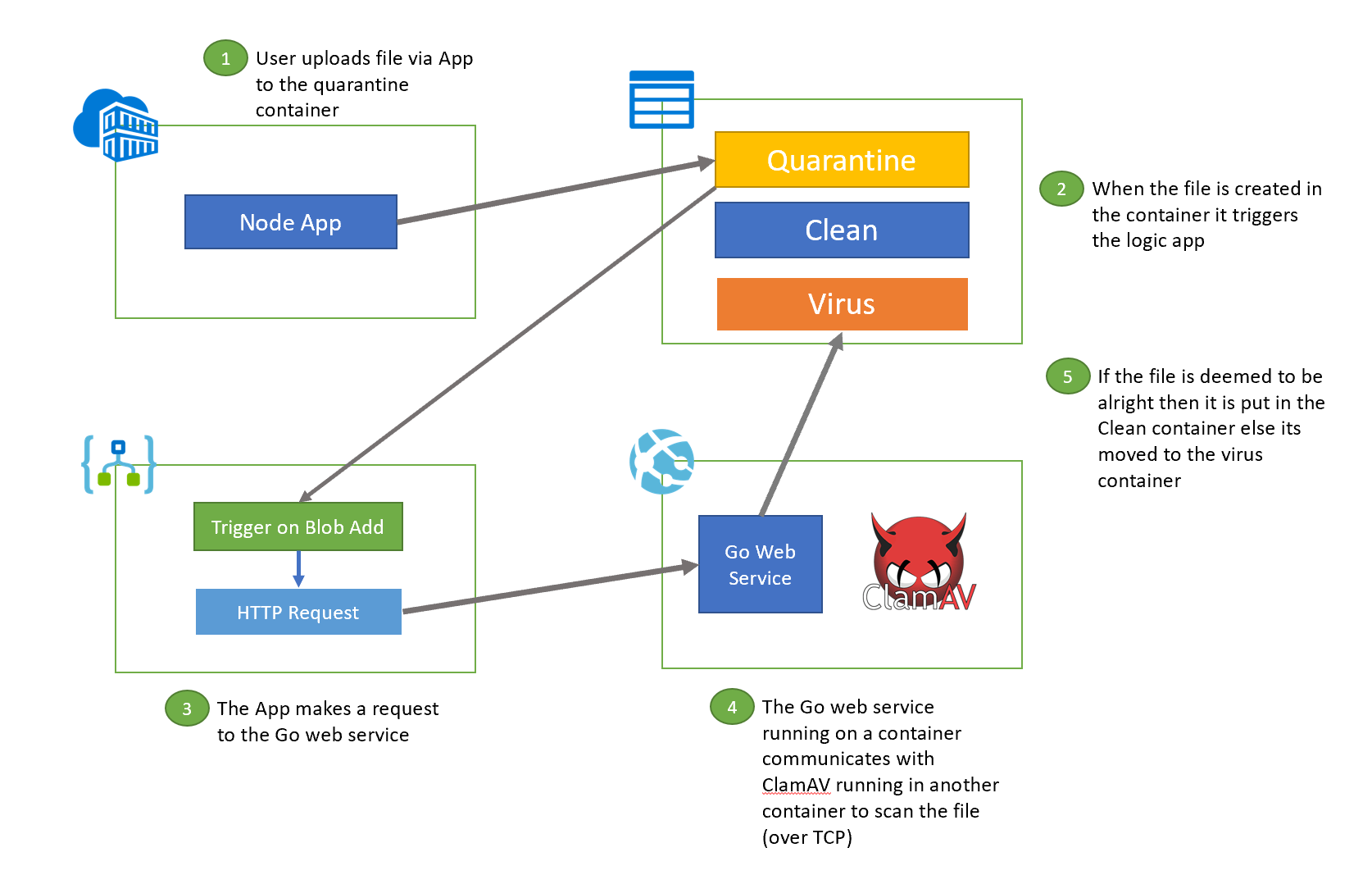 GitHub patnaikshekhar/AzureScanSolution Scan Blobs on Azure as they