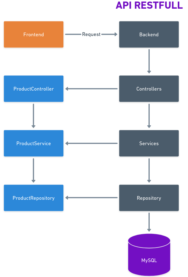 GitHub patricksilva1/SpringBootMySQLRestApi Building a CRUD