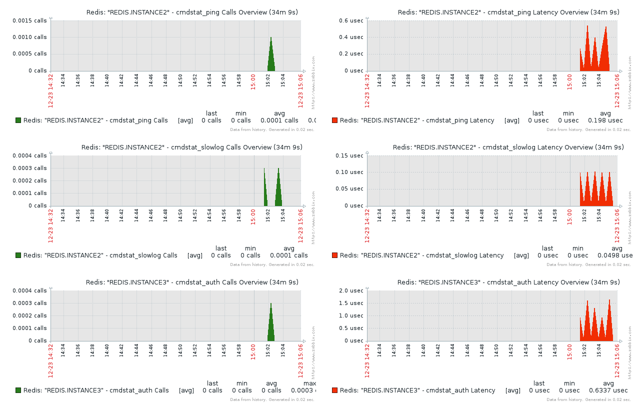 Zabbix cisco templates