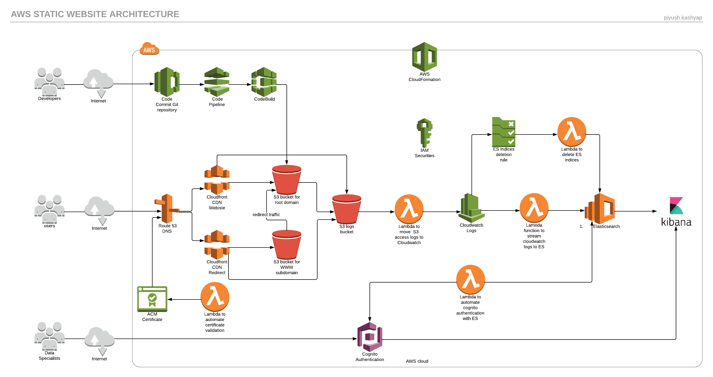GitHub piyushkashyap2001/s3staticwebsiteusingcloudformation