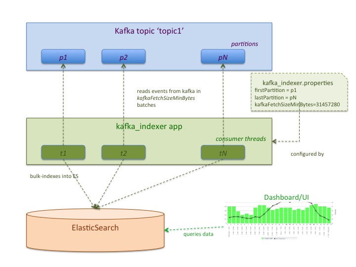 xml elasticsearch reachkrishnaraj/kafka standalone consumer GitHub