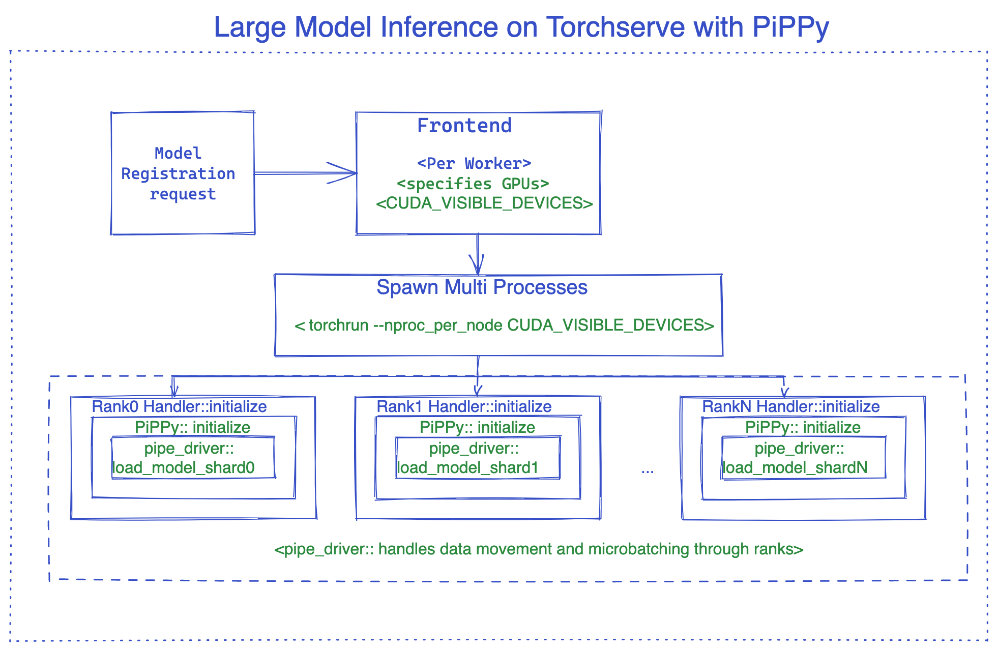 Serving large models with Torchserve — PyTorch/Serve master documentation