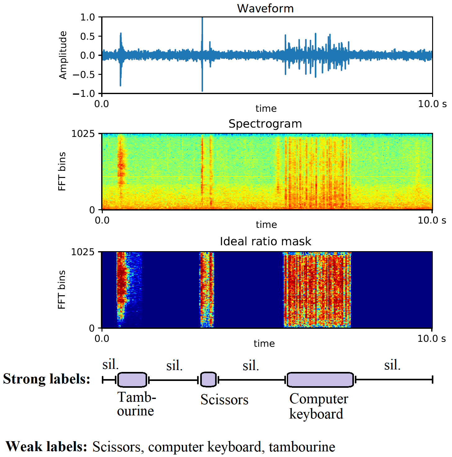 Sound Event Detection and TimeFrequency Segmentation from Weakly