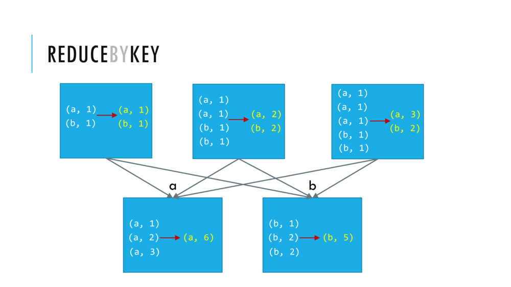 RDDs, Transformations and Actions · Scalable Data Science