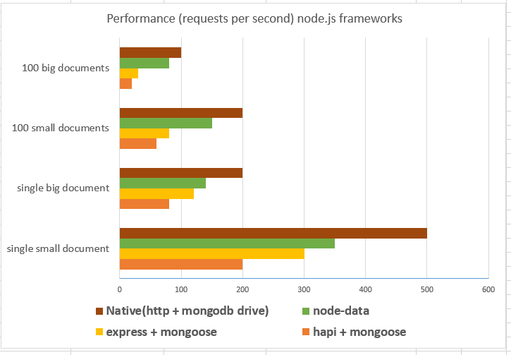 Comparing performance of node.js frameworks