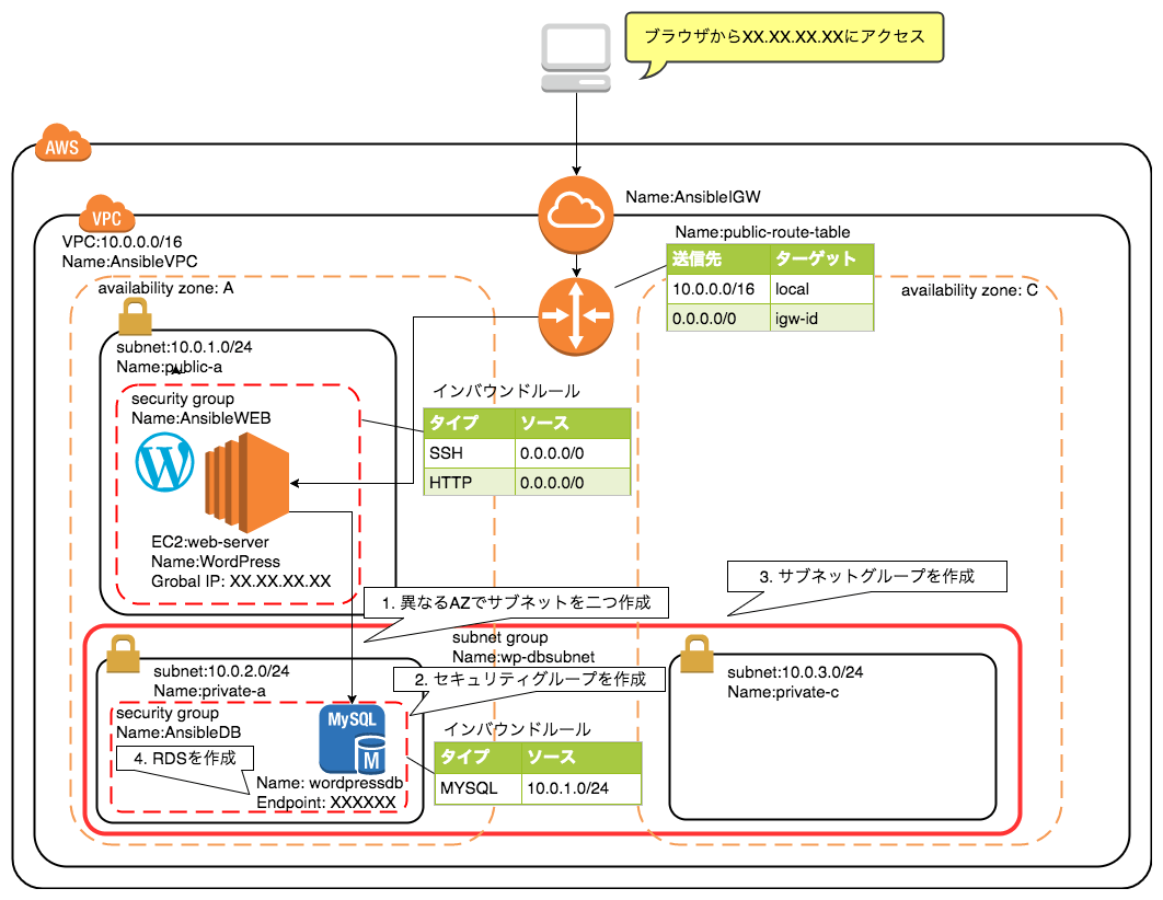 GitHub rednes/ansibleawssample