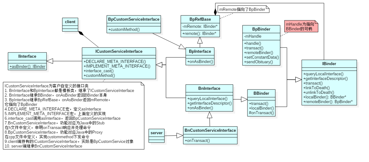 Android Binder 机制 Earth Guardian