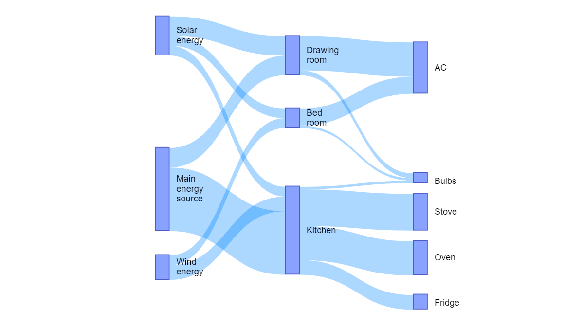 Sankey diagram example Rete.js