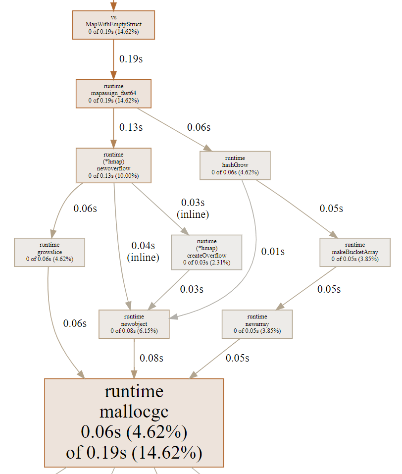 GitHub ricardoerikson/benchmarkgolangmaps Memory allocation of map