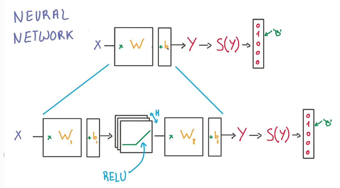 Building a Deep Neural Network Machine Learning, Deep