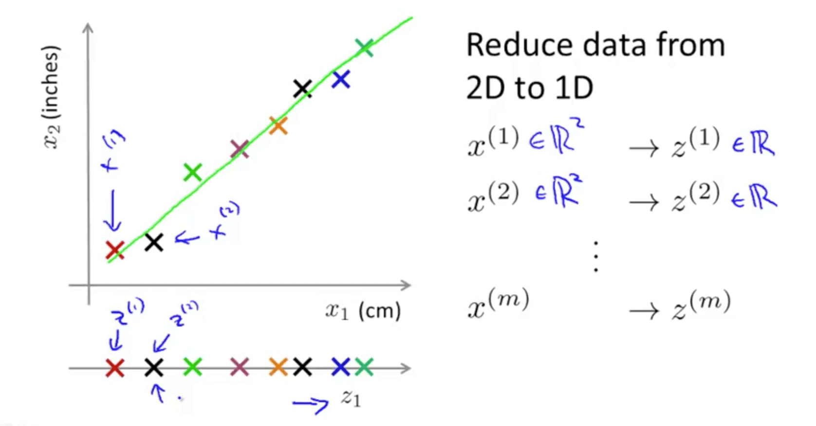 Dimensionality Reduction Machine Learning, Deep Learning, and Computer Vision