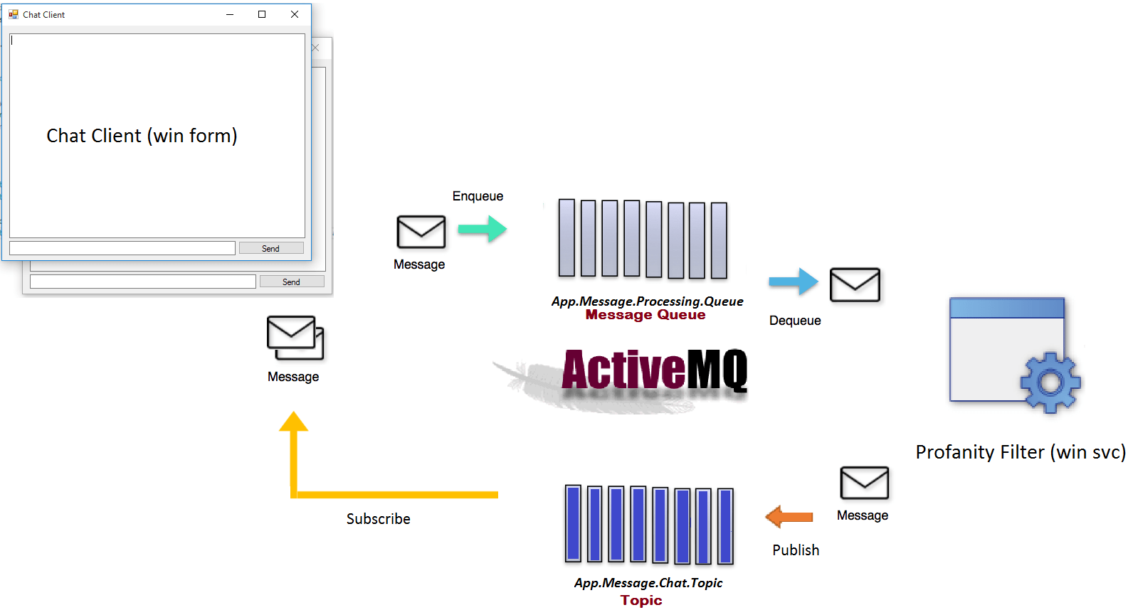apacheactivemqnmstutorial The purpose of this repository is to help run a simple tutorial on