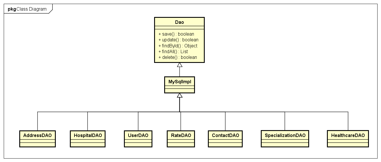 Diagrama de Classes DAO - romulets/WazpitalBackend GitHub Wiki