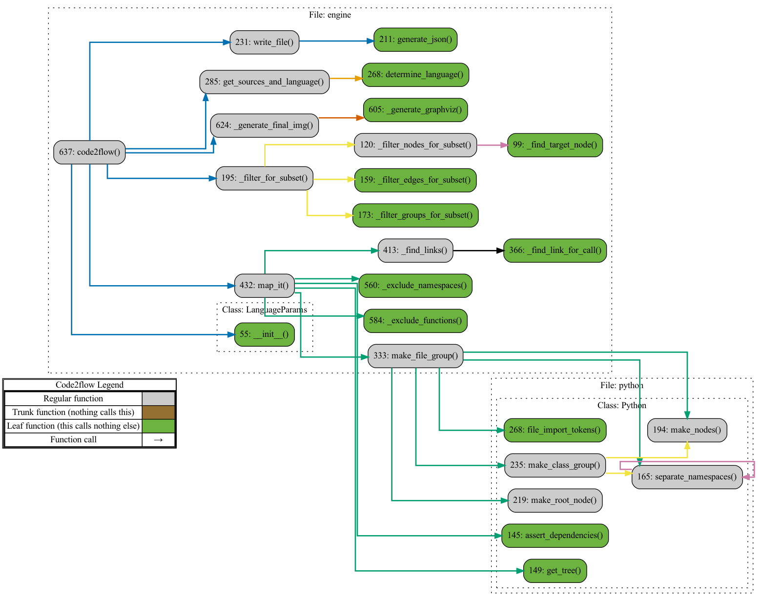 GitHub scottrogowski/code2flow Pretty good call graphs for dynamic