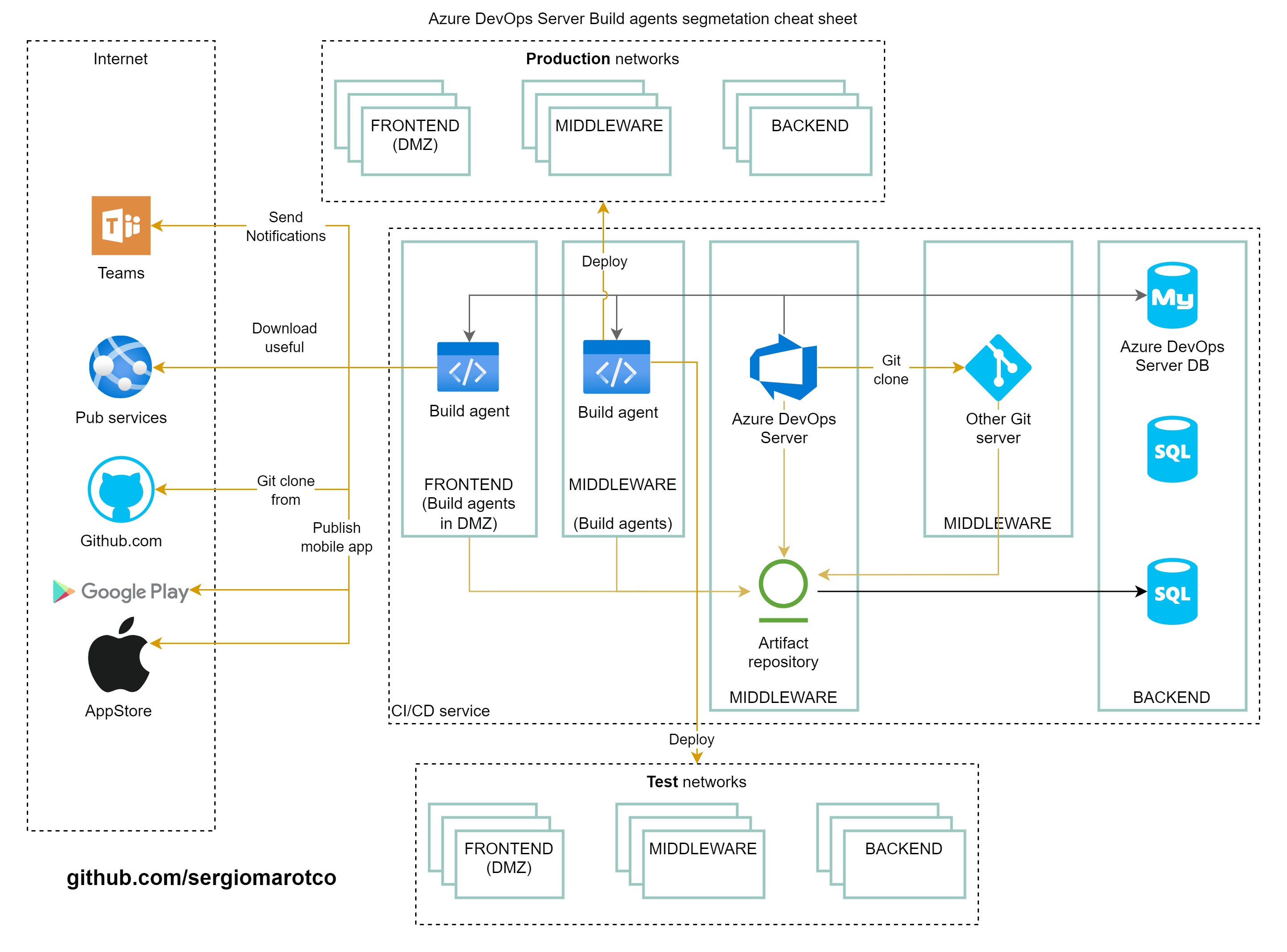 GitHub sergiomarotco/AzureDevOpsServersegmentationcheatsheet