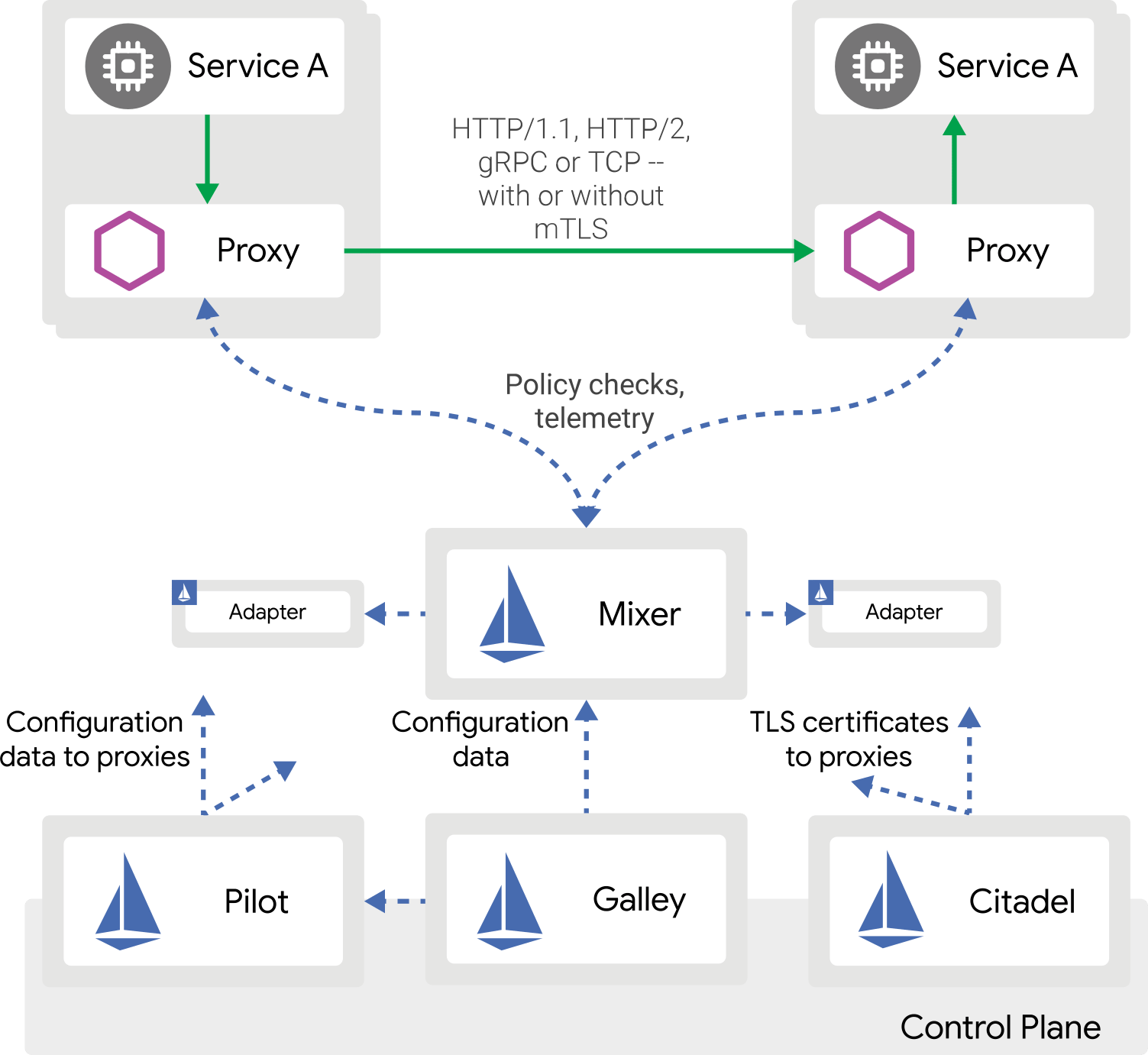 What is service mesh gasagent
