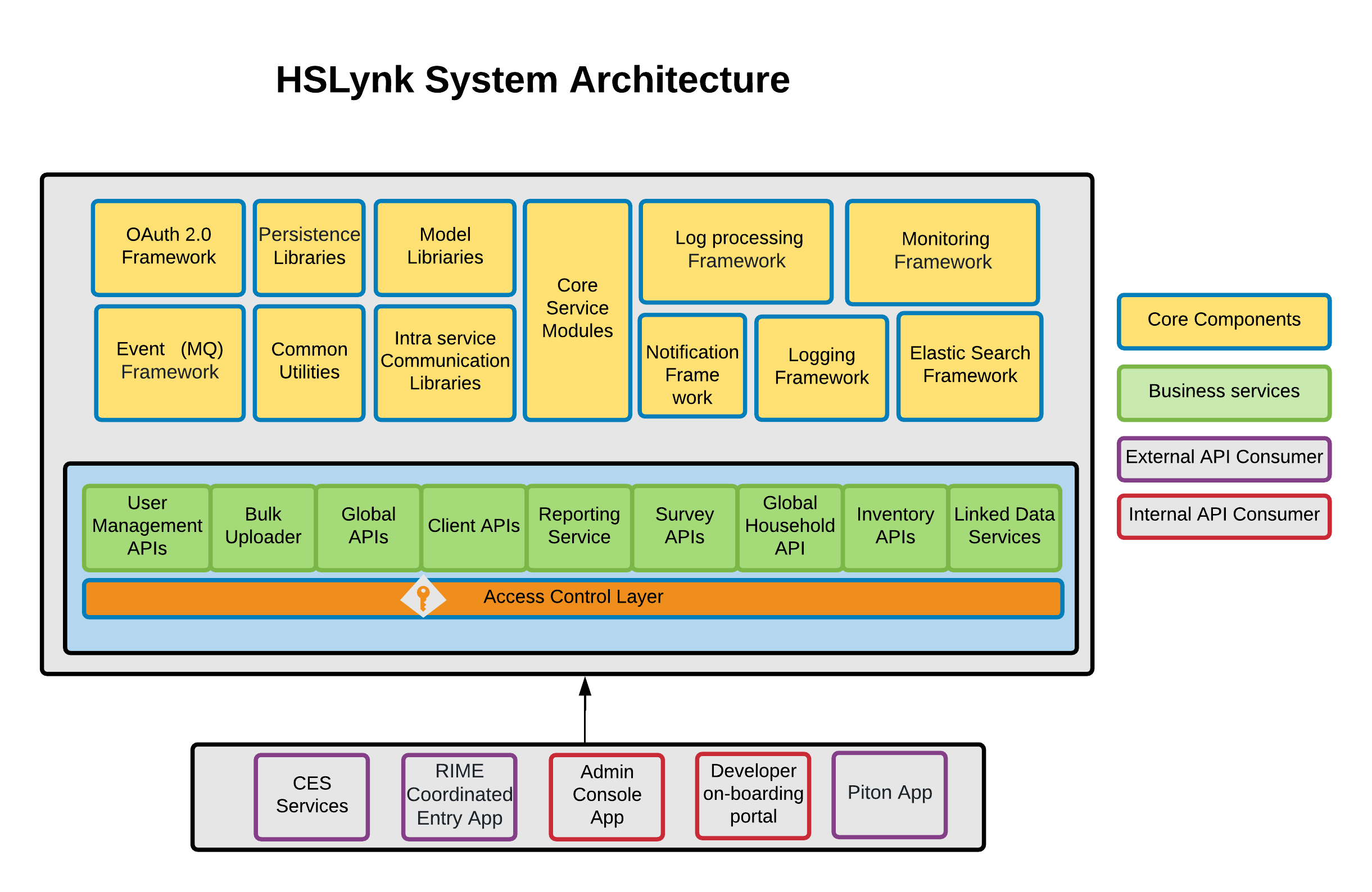 High Level System Architecture Diagram - servinglynk/hslynk-open-source