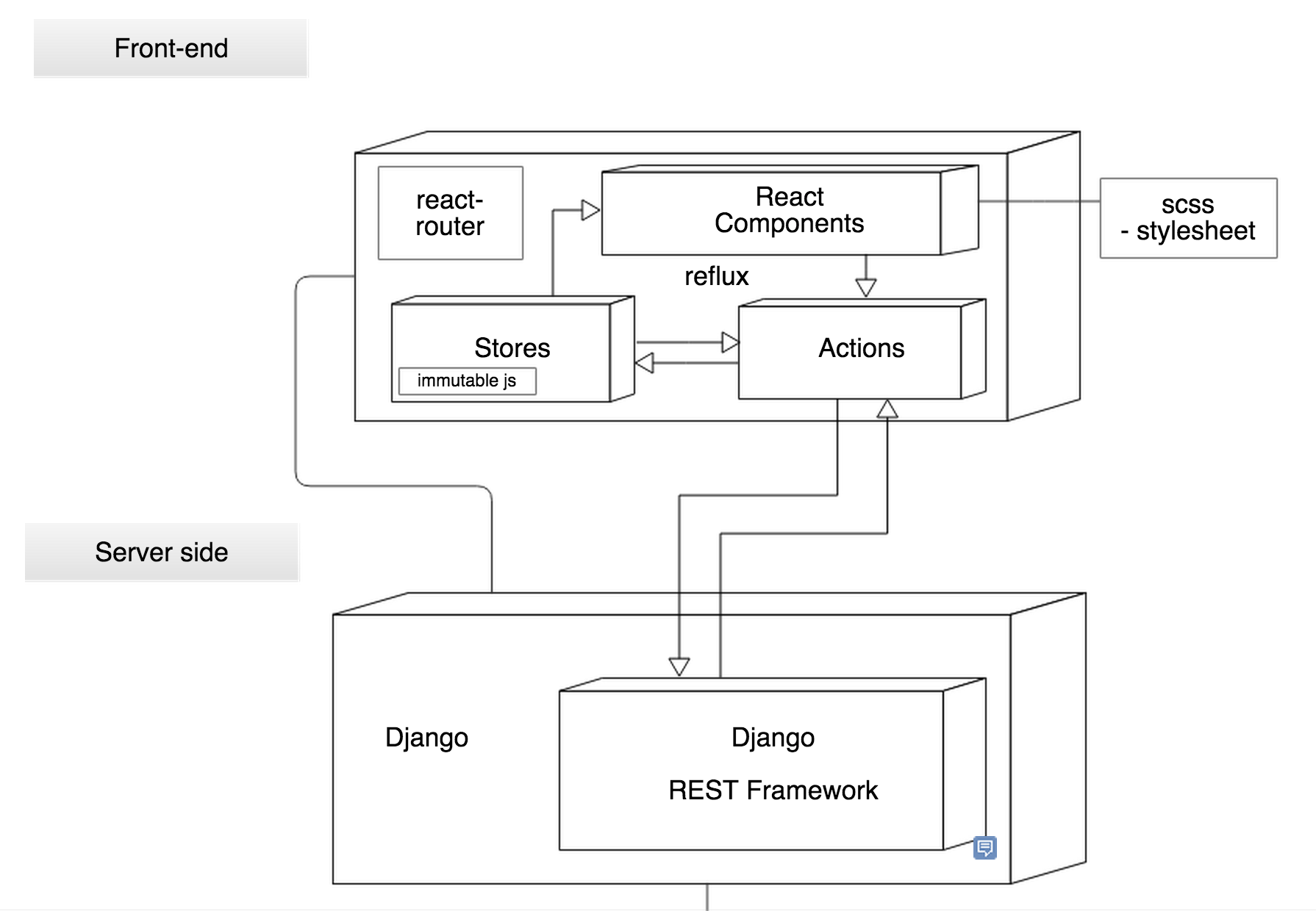 Django Rest Framework Router Telegraph