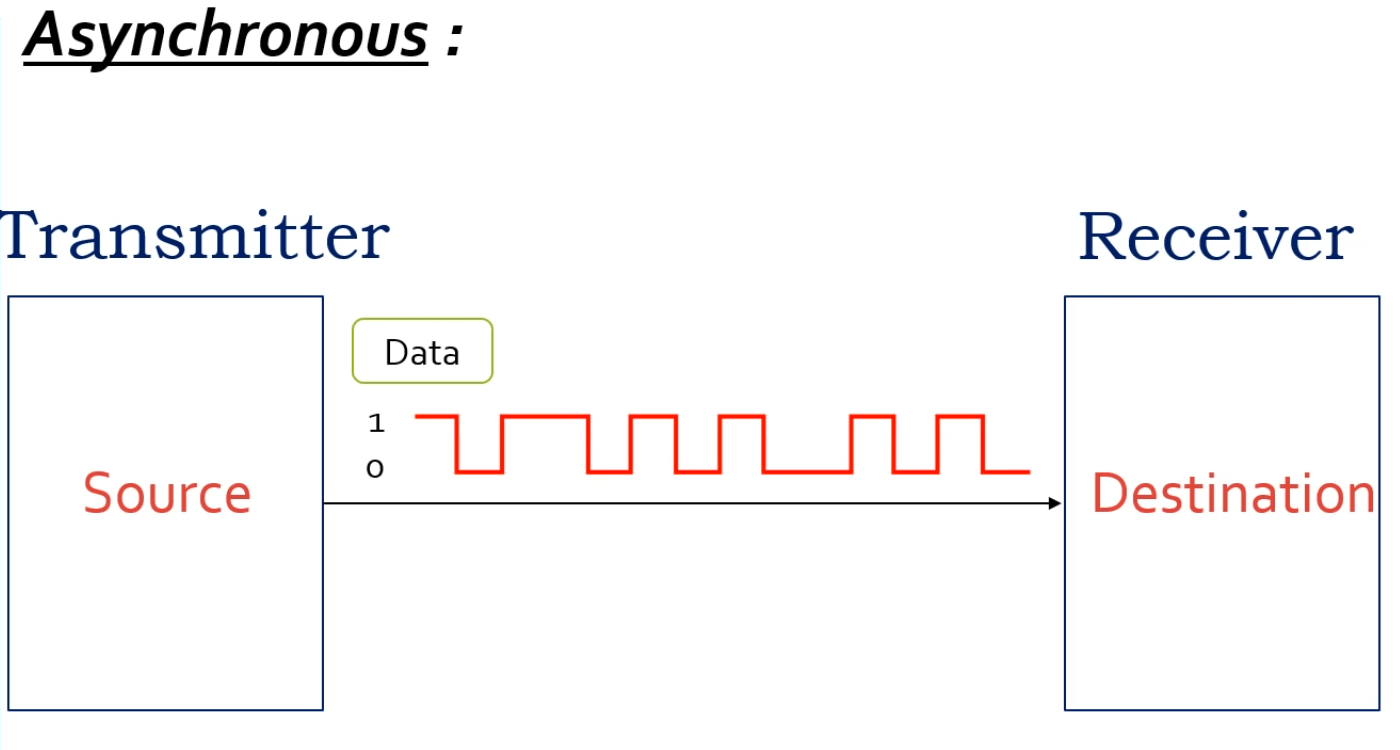[Embedded System] Serial Communication UART v.s. I2C v.s. SPI shannon112