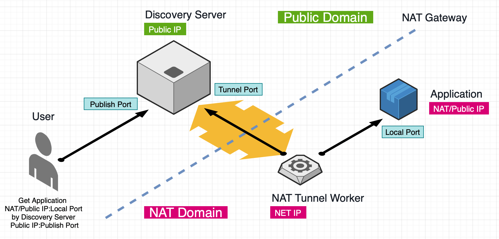 GitHub shikanle/tcptunnel TCP Tunnel to let public IPport map to a