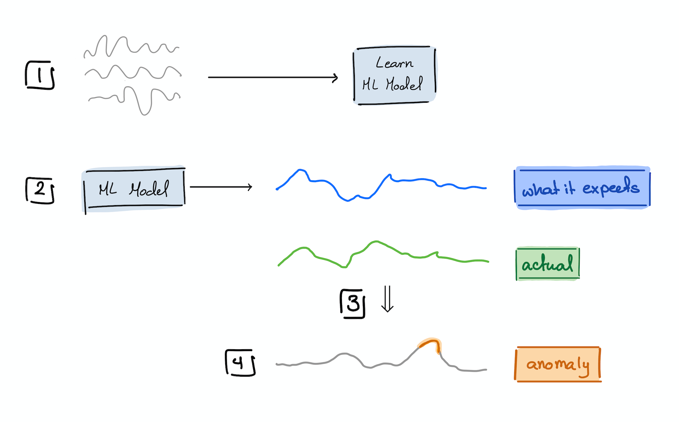 TadGAN Time Series Anomaly Detection Using Generative Adversarial