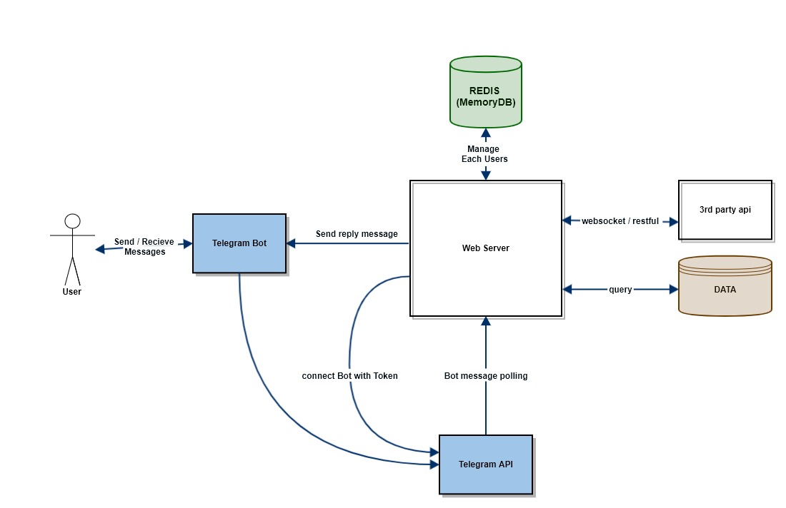 [텔레그램 봇] Telegram Bot Architecture Diagram