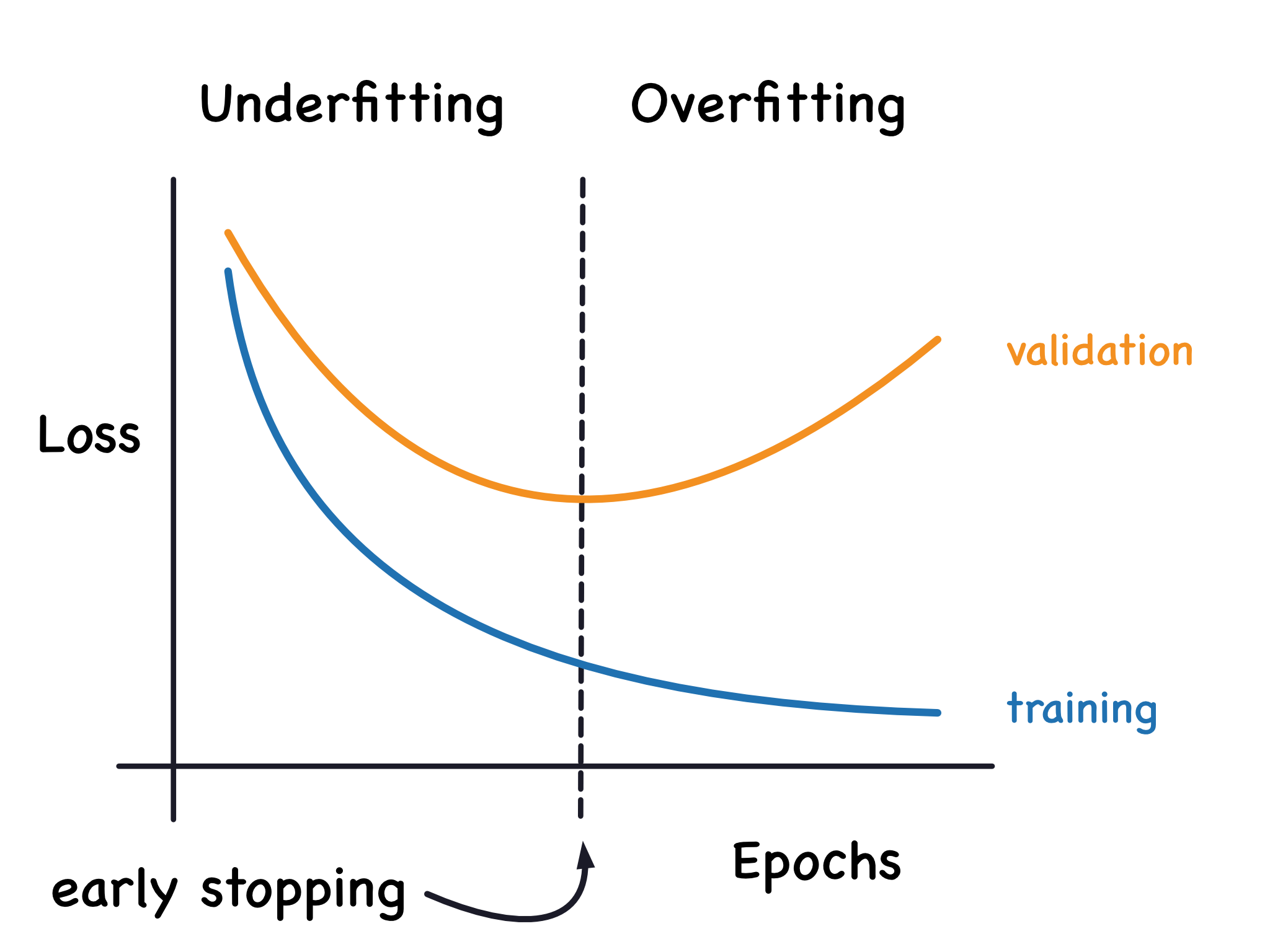 Overfitting and Underfitting Data Science Portfolio