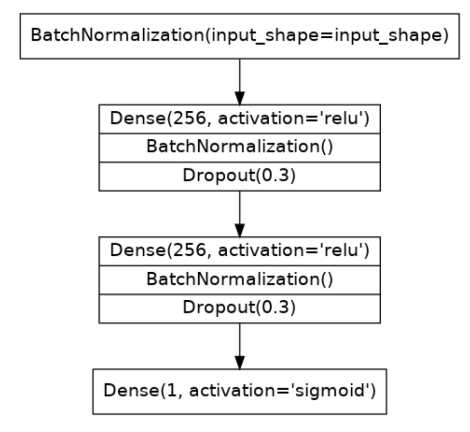 Binary Classification Data Science Portfolio