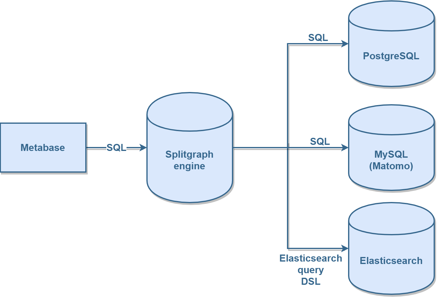 Dogfooding Splitgraph for crossdatabase analytics in Metabase Splitgraph