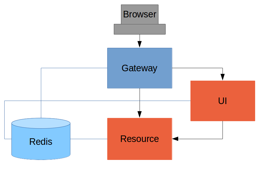 使用Spring Boot + Spring Security + Angular 构建应用SpringForAll社区