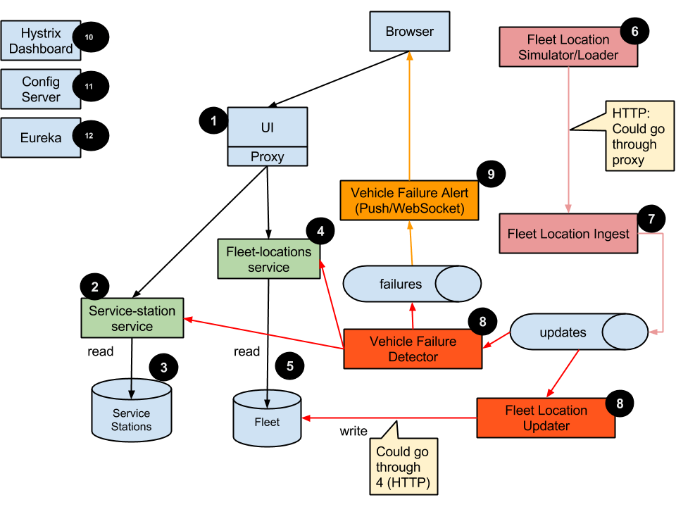 GitHub springone2gx2015/vehiclefleetdemo Demo of a fleet of moving