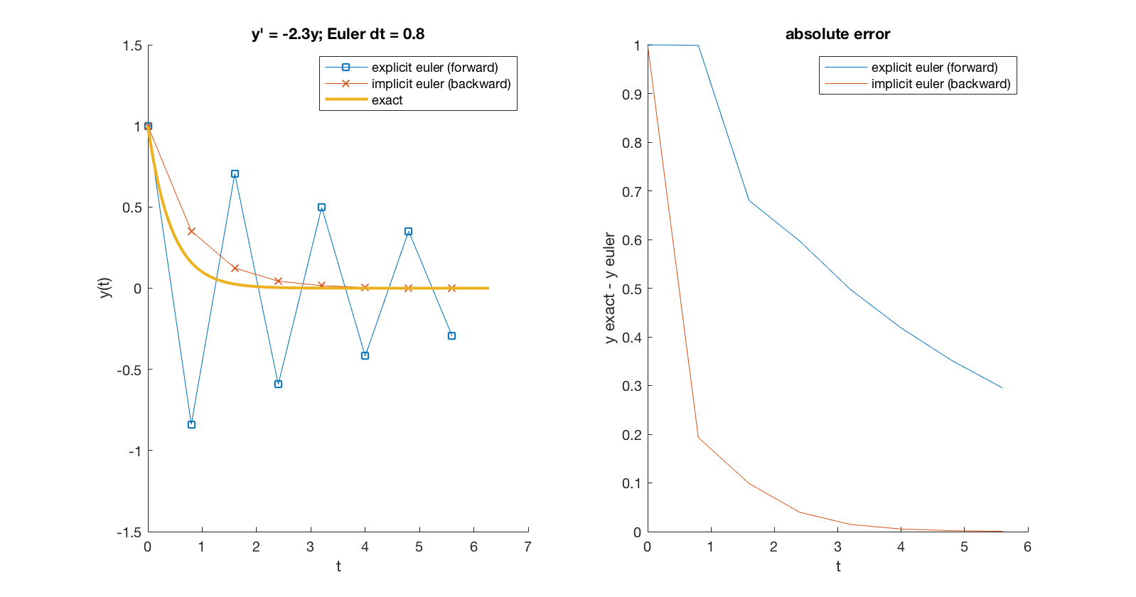 GitHub stevenjj/numerical_integration Short matlab scripts to
