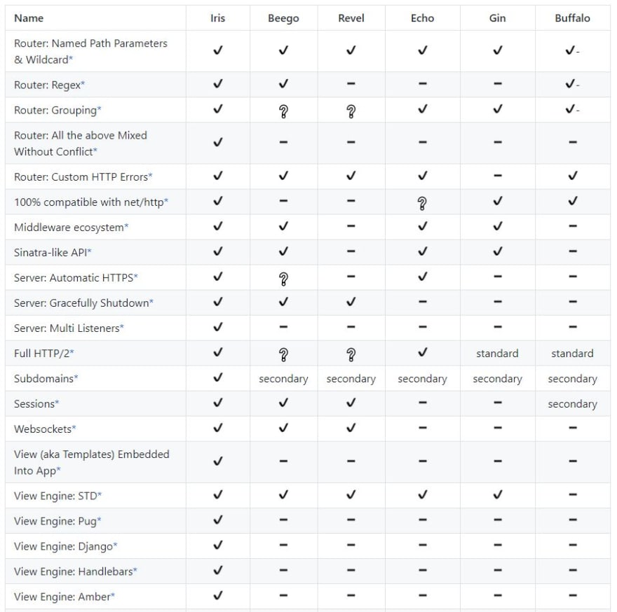 Introduction to the 6 best Go language WEB framework
