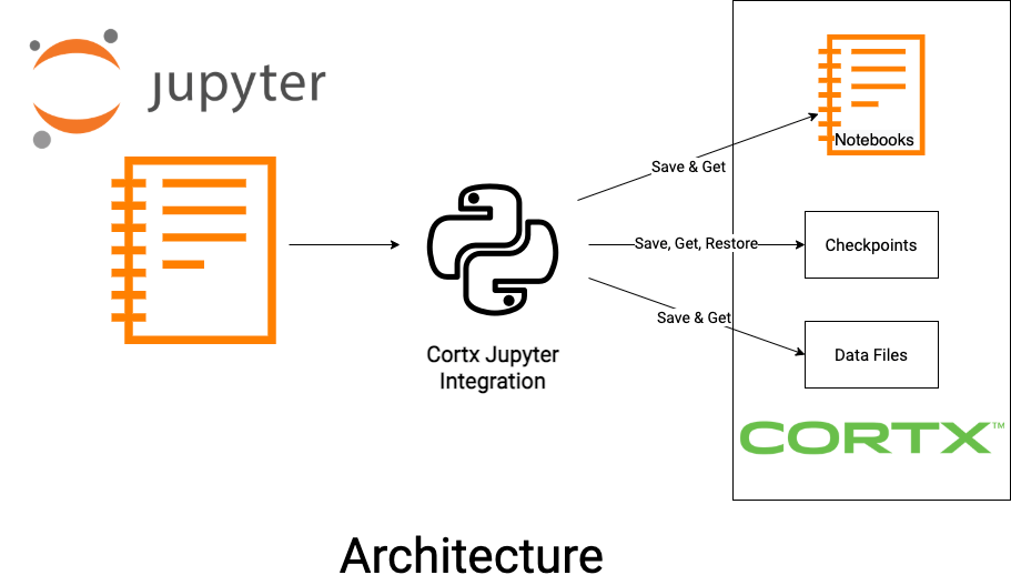 Jupyter Integration for S3 Compatible Object Storage Devpost