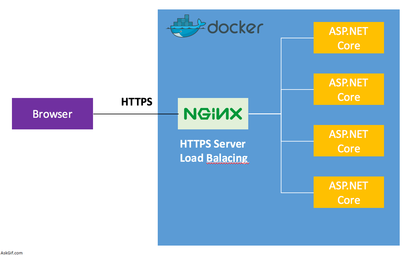 Nginx Reverse Proxy to Core In Same Docker