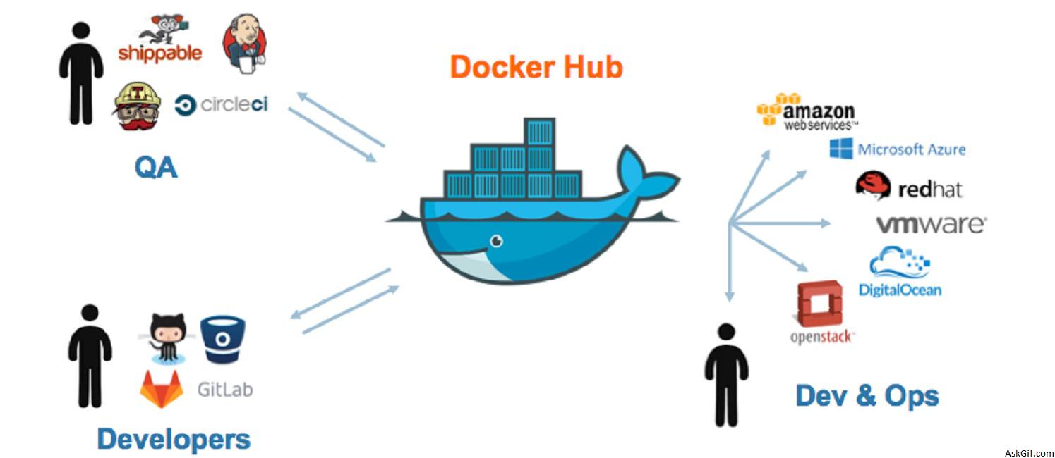 Pushing and Pulling to and from Docker Hub Blog Find