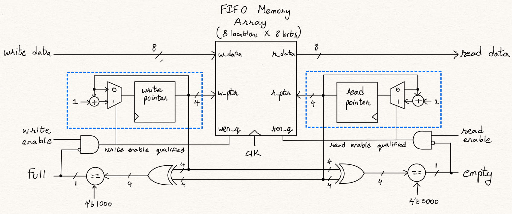 GitHub sumukhathrey/Verilog_ASIC_Design Verilog for ASIC Design