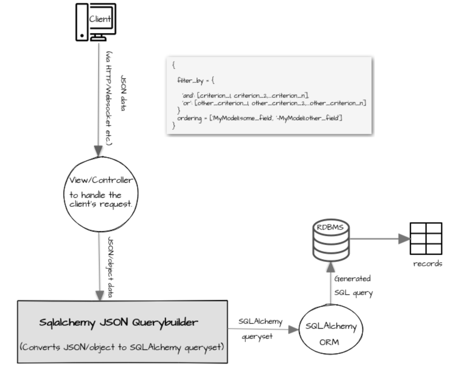 Sqlalchemy Json Querybuilder