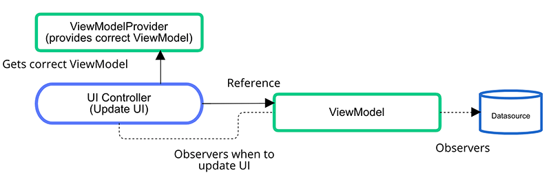 The Android Arsenal Kotlin LifecycleExtensions
