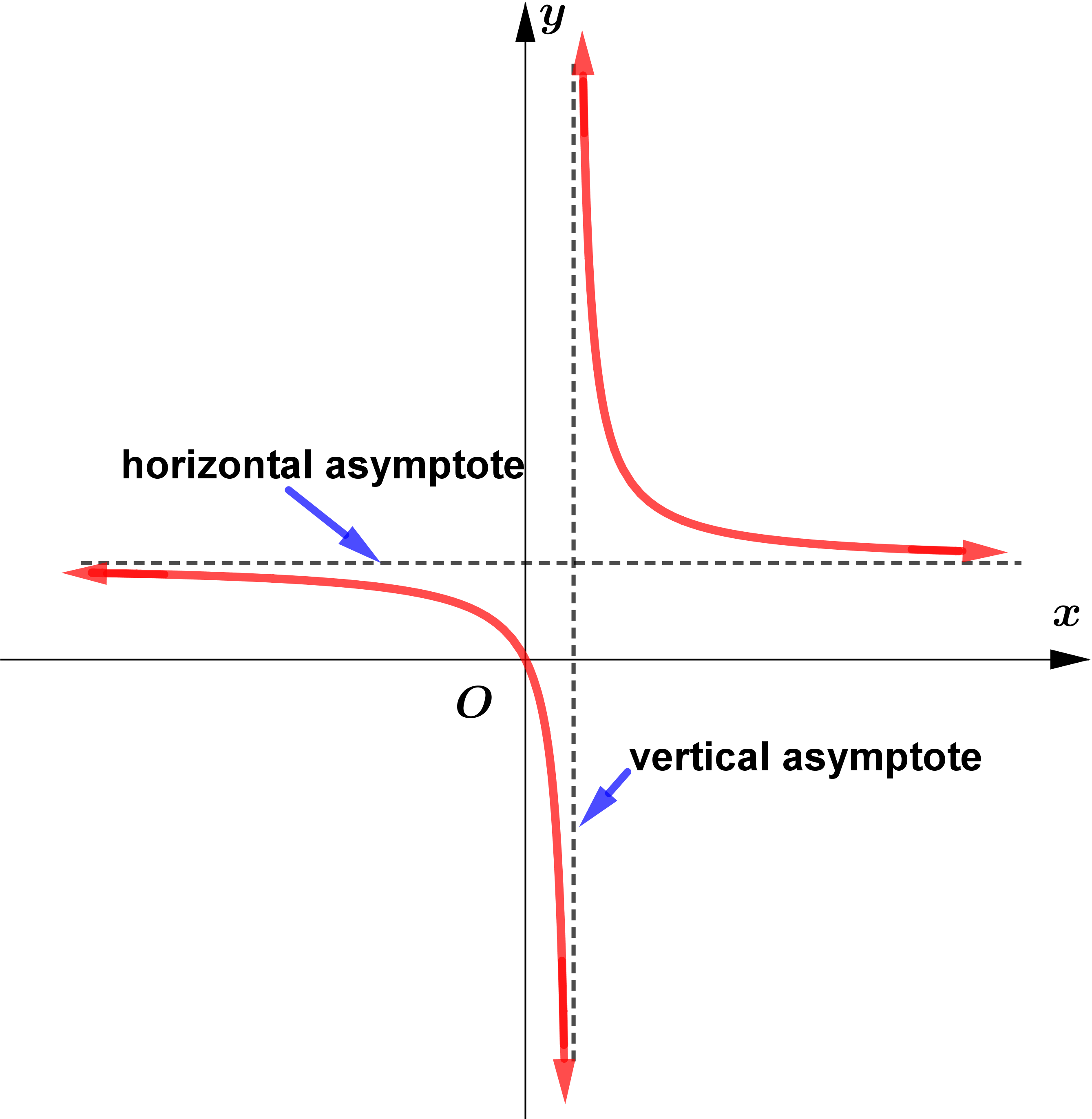 To Find the Root of Equation by Numerical Method Iteration