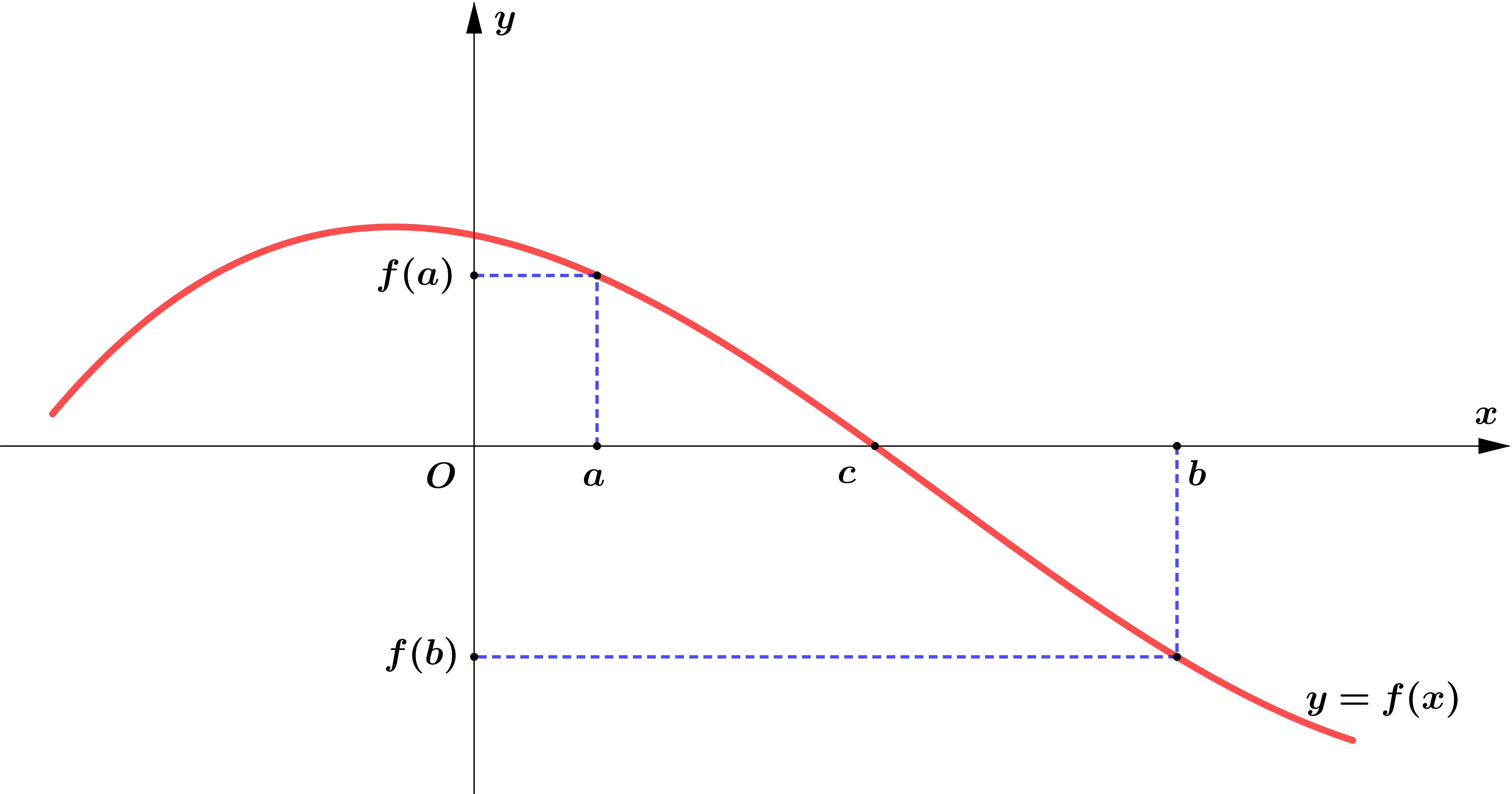 To Find the Root of Equation by Numerical Method Iteration