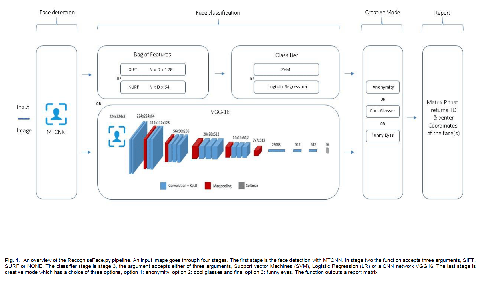 GitHub tgalala/FaceRecognitionTensorFlow Face recognition full