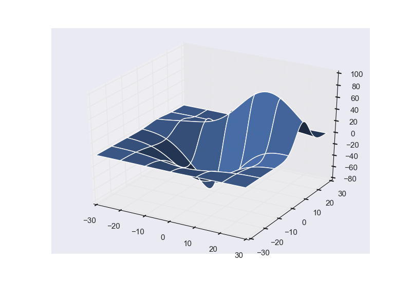 Matplotlib 3D Plot Advanced Be on the Right Side of Change